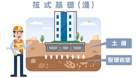 建築地基|基礎建設＋結構保固：一次了解大地工程的基本概念